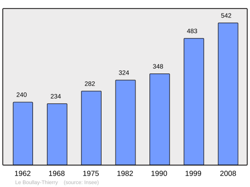 Fayl:Population - Municipality code 28055.svg
