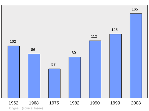 Fayl:Population - Municipality code 33310.svg