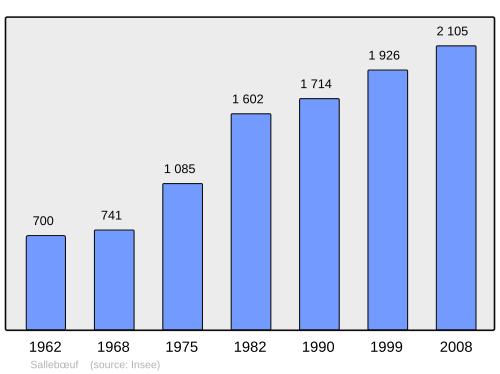 Fayl:Population - Municipality code 33496.svg