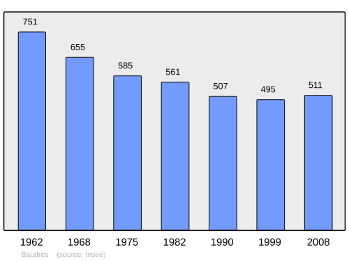 Fayl:Population - Municipality code 36013.svg
