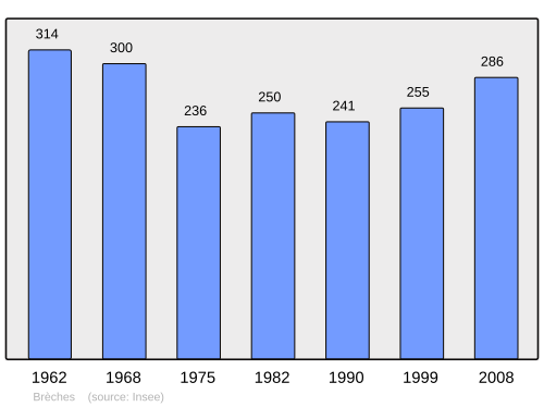 Fayl:Population - Municipality code 37037.svg