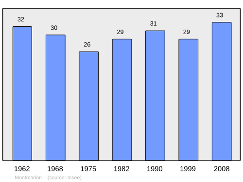 Aholi oʻsish dinamikasi