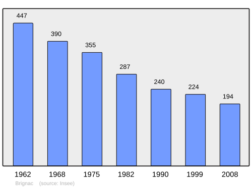 Fayl:Population - Municipality code 56025.svg