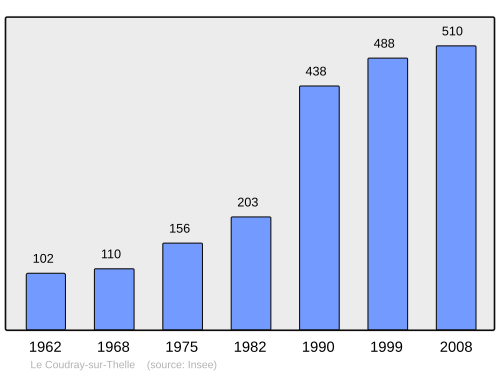 Fayl:Population - Municipality code 60165.svg