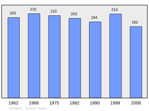 Fayl:Population - Municipality code 64309.svg