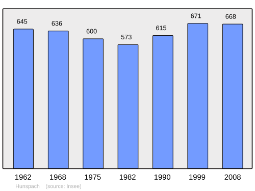 Fayl:Population - Municipality code 67213.svg