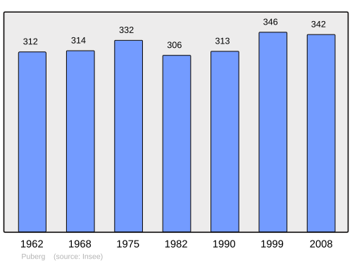Fayl:Population - Municipality code 67381.svg