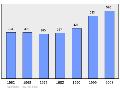 Fayl:Population - Municipality code 67501.svg