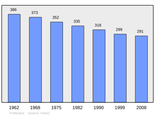 Fayl:Population - Municipality code 71207.svg
