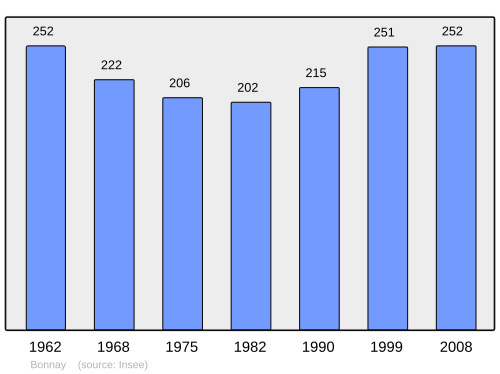 Fayl:Population - Municipality code 80112.svg