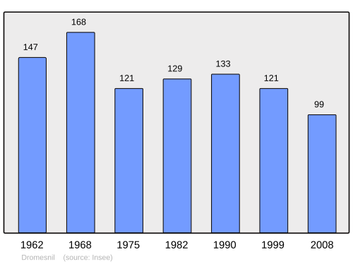 Fayl:Population - Municipality code 80259.svg