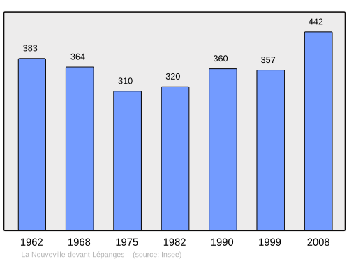 Fayl:Population - Municipality code 88322.svg