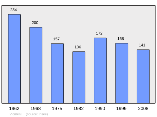 Fayl:Population - Municipality code 88515.svg