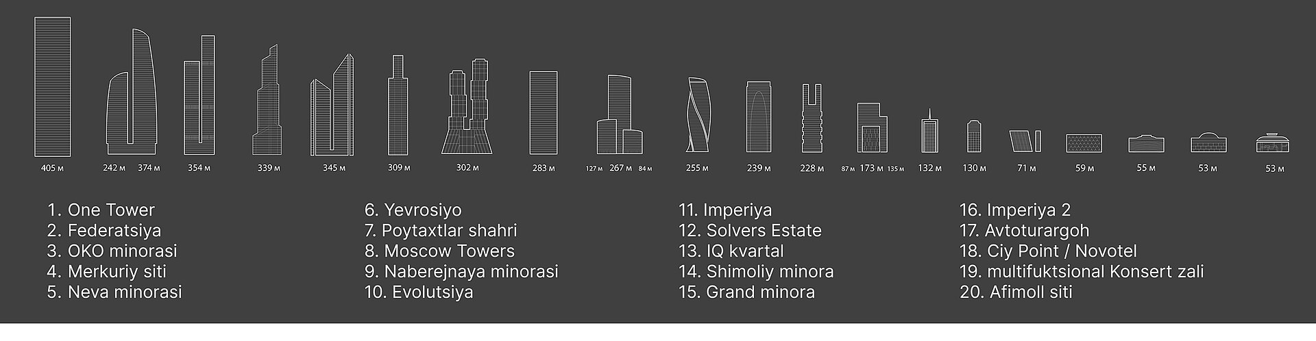 Moskva siti binolari taqqoslamasi