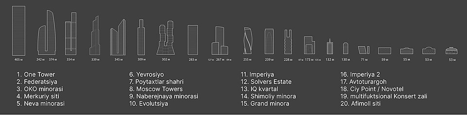 Fayl:Moskva siti binolari taqqoslamasi.jpg