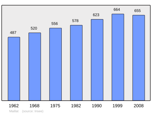 Fayl:Population - Municipality code 01228.svg