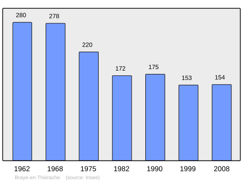 Fayl:Population - Municipality code 02116.svg