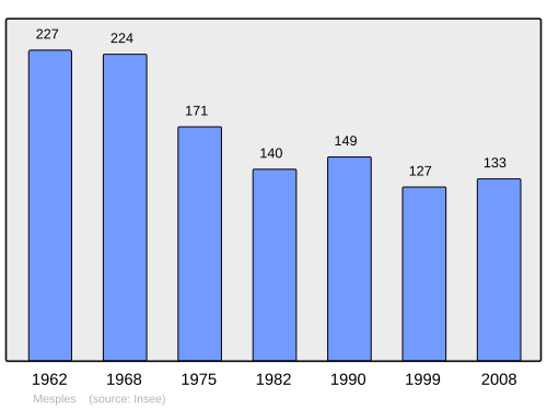Fayl:Population - Municipality code 03172.svg