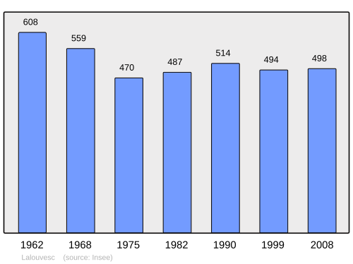 Fayl:Population - Municipality code 07128.svg