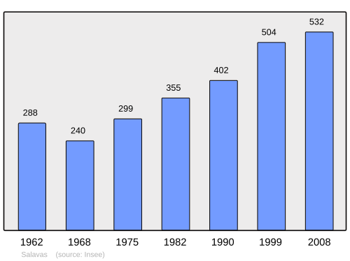 Fayl:Population - Municipality code 07304.svg