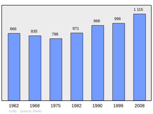 Fayl:Population - Municipality code 18082.svg