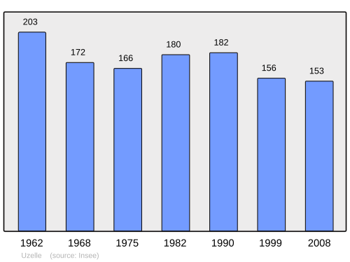 Fayl:Population - Municipality code 25574.svg