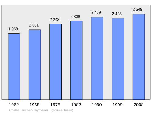 Fayl:Population - Municipality code 28089.svg