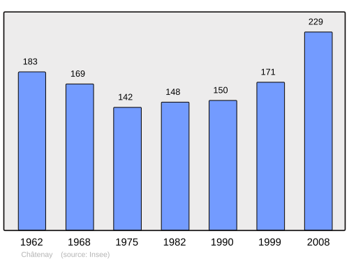 Fayl:Population - Municipality code 28092.svg