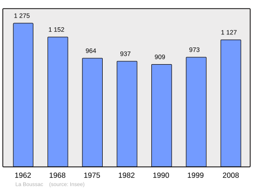 Fayl:Population - Municipality code 35034.svg