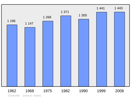 Fayl:Population - Municipality code 45240.svg