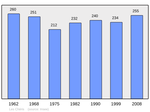 Fayl:Population - Municipality code 50132.svg