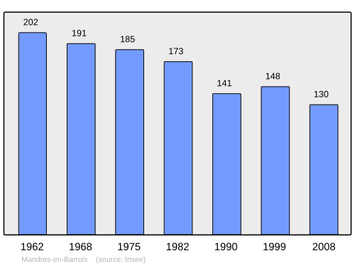 Fayl:Population - Municipality code 55315.svg
