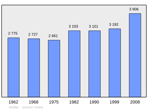 Fayl:Population - Municipality code 56147.svg
