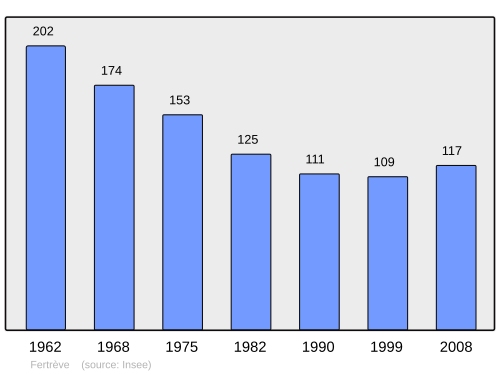 Fayl:Population - Municipality code 58113.svg