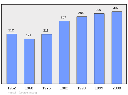 Fayl:Population - Municipality code 60488.svg