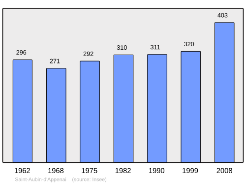 Fayl:Population - Municipality code 61365.svg
