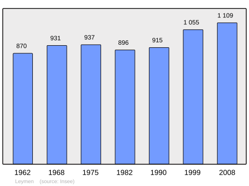 Fayl:Population - Municipality code 68182.svg