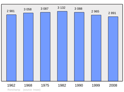 Fayl:Population - Municipality code 70451.svg