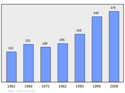 Fayl:Population - Municipality code 74261.svg