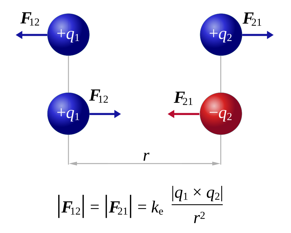 Fayl:CoulombsLaw scal.svg