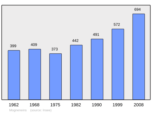 Fayl:Population - Municipality code 01252.svg