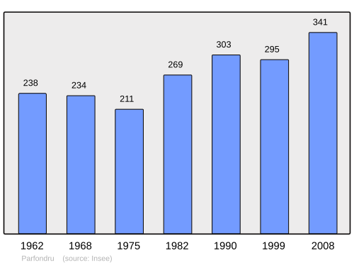 Fayl:Population - Municipality code 02587.svg