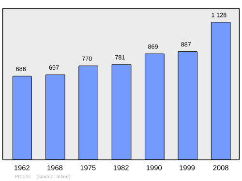 Fayl:Population - Municipality code 07182.svg