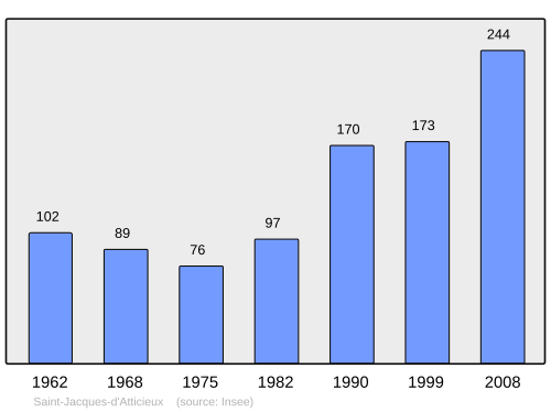Fayl:Population - Municipality code 07243.svg