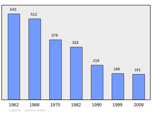 Fayl:Population - Municipality code 15110.svg