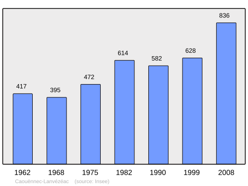 Fayl:Population - Municipality code 22030.svg