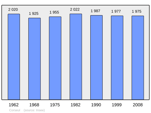 Fayl:Population - Municipality code 22048.svg
