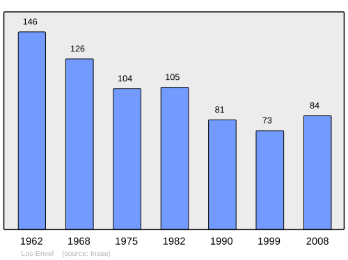 Fayl:Population - Municipality code 22129.svg