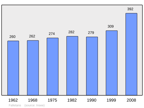 Fayl:Population - Municipality code 39220.svg