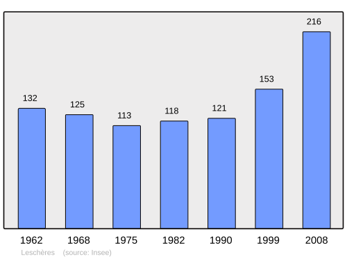Fayl:Population - Municipality code 39293.svg